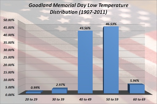 Goodland Memorial Day Low Temp Distribution